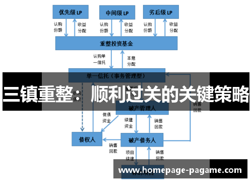 三镇重整：顺利过关的关键策略